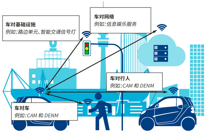 技術(shù)演變正在進行：V2X架構(gòu)