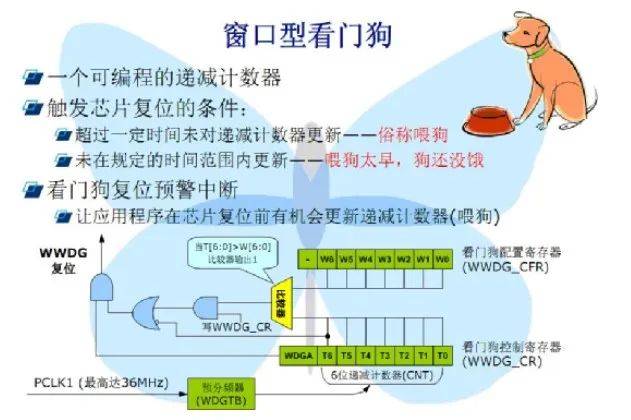 MCU獨立看門狗 vs 窗口看門狗