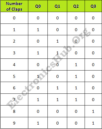 IC7490 (Q0-Q3) Output Stages in Clap Circuit
