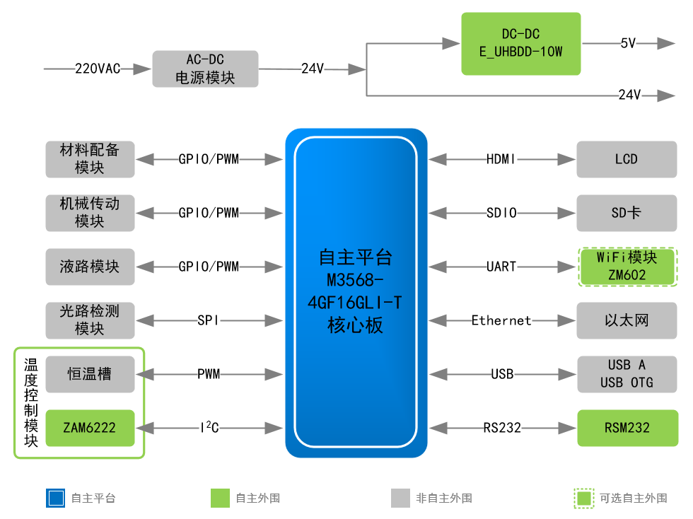 精密測溫模塊ZAM6222在化學(xué)發(fā)光分析儀中的應(yīng)用