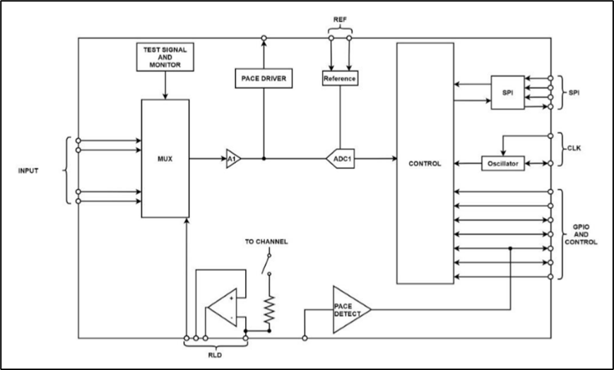 如何兼顧高性能和低功耗？這款生物電前端模擬芯片了解一下~