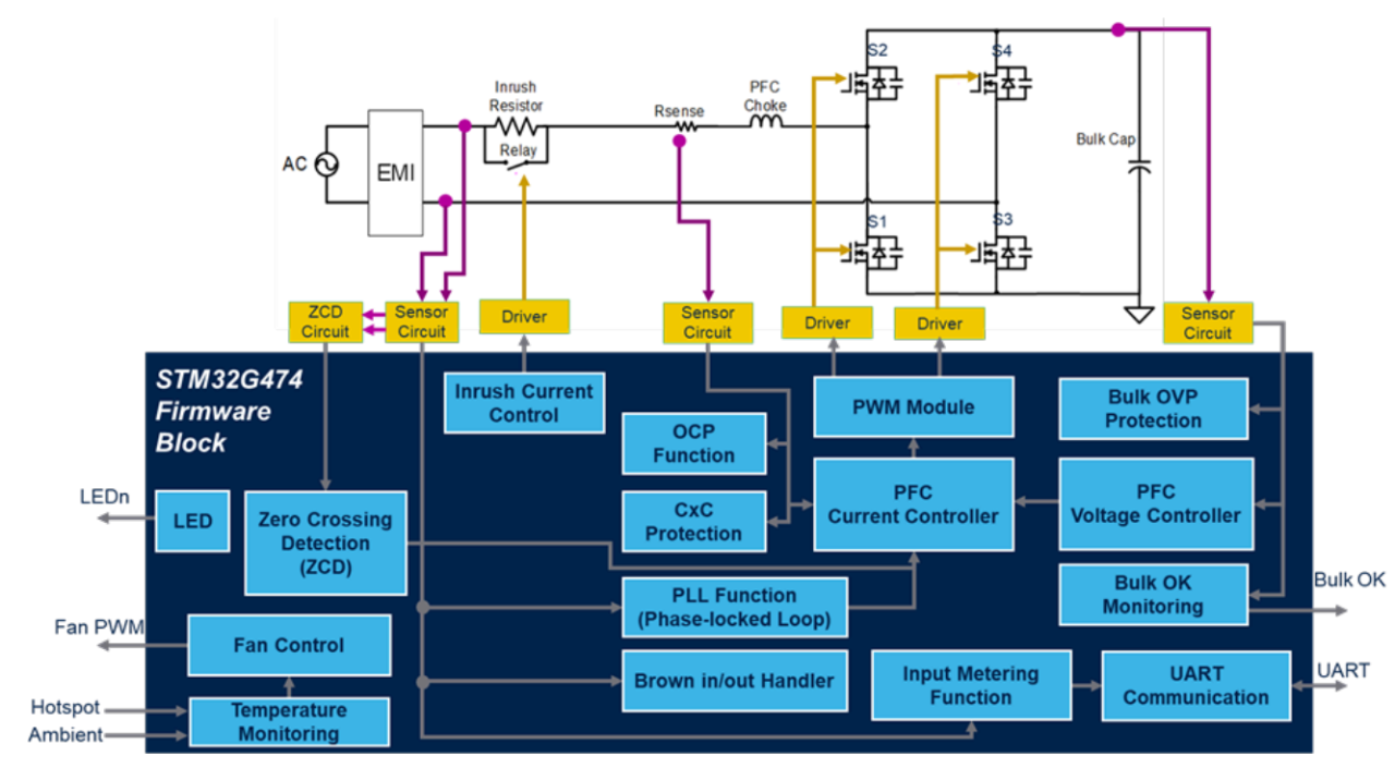 基于STM32G474RBT6 MCU的數(shù)字控制3KW通信電源方案