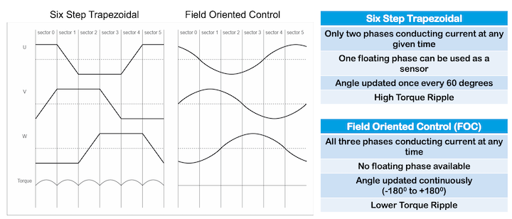 釋放三相電機(jī)的創(chuàng)新潛能，了解下Qorvo的磁場定向控制方案