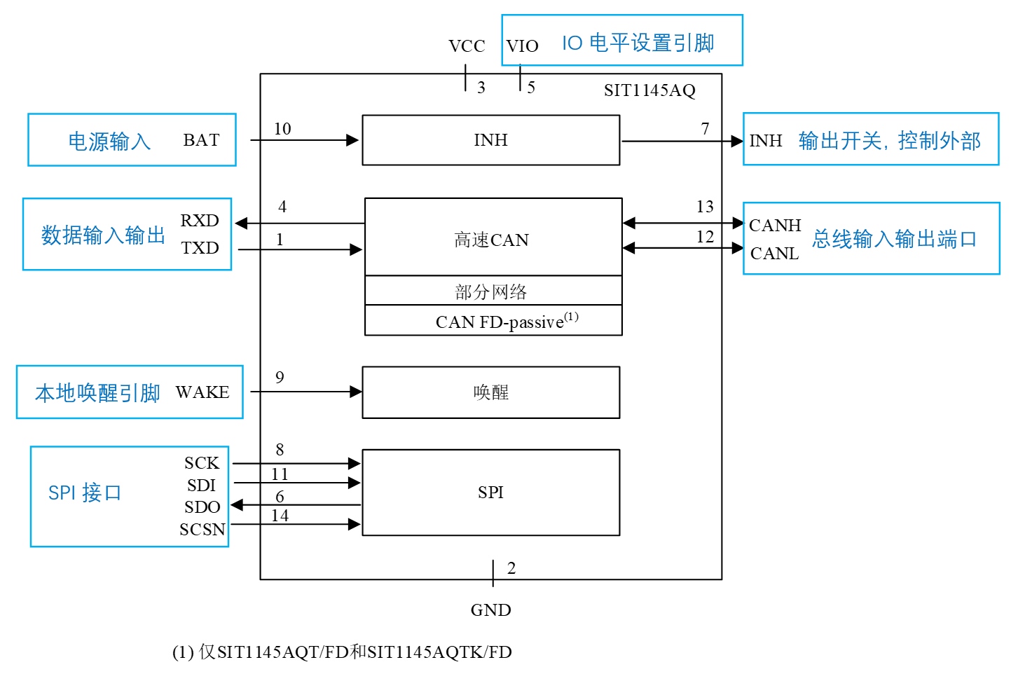 特定幀喚醒CAN FD收發(fā)器芯片SIT1145AQ功能詳解