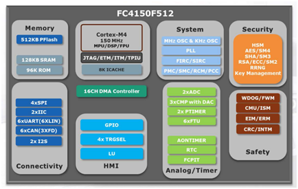 車規(guī)MCU替代突破，多款國產(chǎn)方案推薦