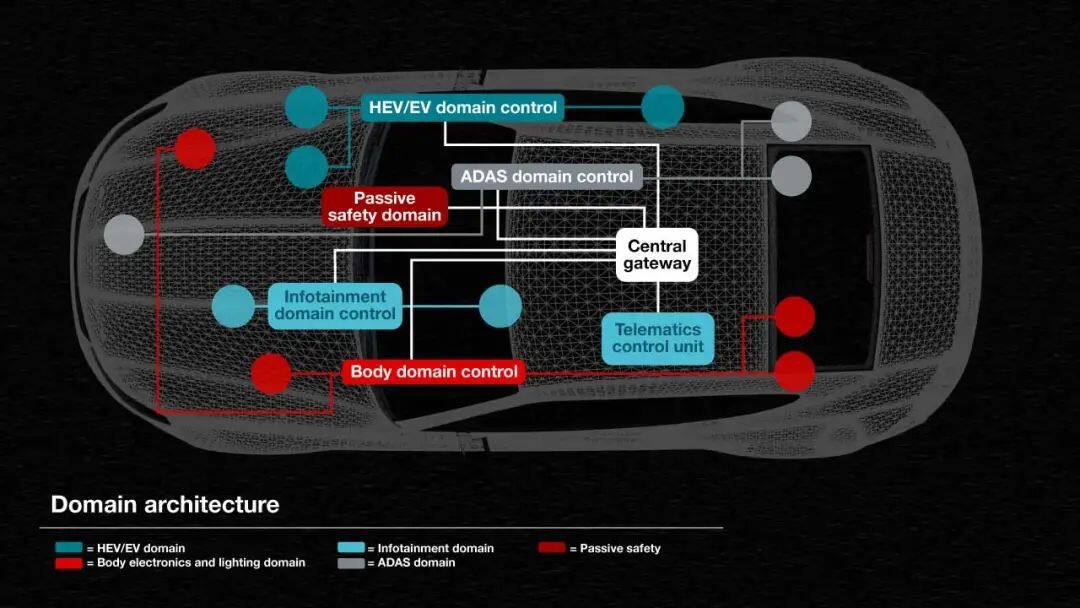 一文帶你了解汽車區(qū)域架構(gòu)的優(yōu)勢！