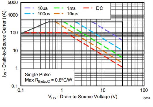 適用于熱插拔應用的具有導通電阻的高效 MOSFET 適用于熱插拔應用的具有導通電阻的高效 MOSFET