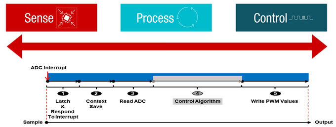借助實時微控制器優(yōu)化可再生能源和工業(yè)系統(tǒng)的功率效率和功率密度