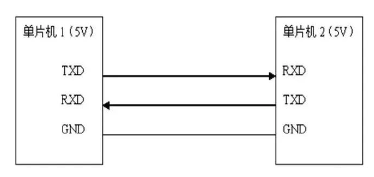 嵌入式開發(fā)中常用的幾種通信接口總結(jié)