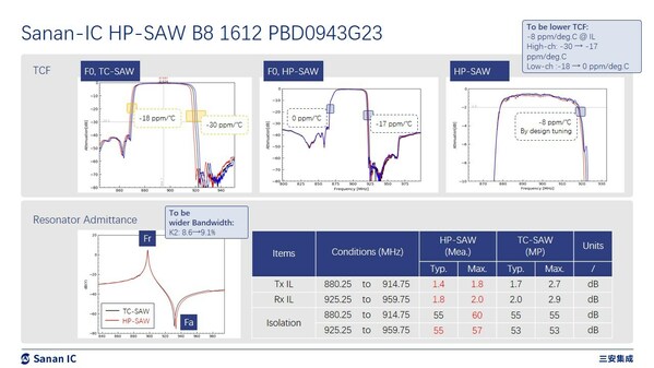HP-SAW PBD0943G23 vs TC-SAW RBD0943G2S HP-SAW PBD0943G23 vs TC-SAW RBD0943G2S