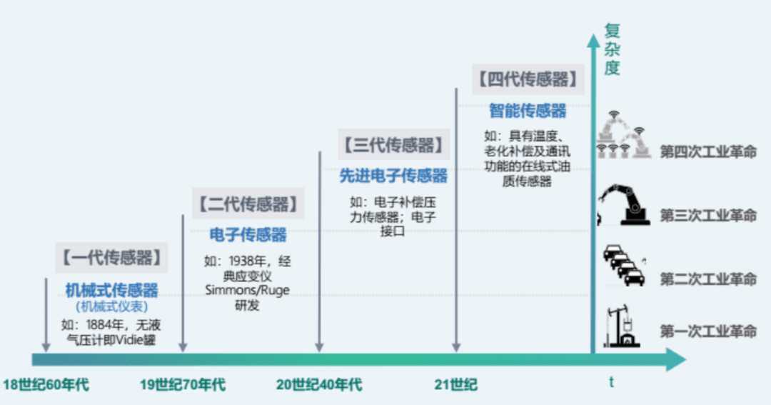 工業(yè)傳感器在智能時代四個特點