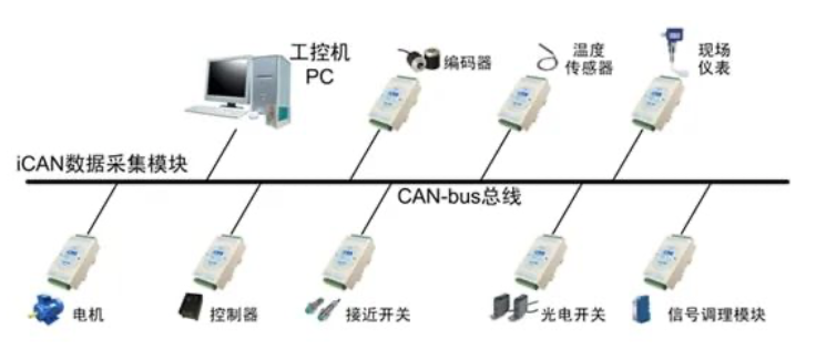 搞嵌入式必懂的CAN總線知識