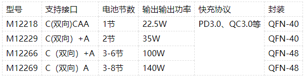 M12266 Type-C輸入3-6節(jié)鋰電池同口充放電管理移動電源雙向快充IC解決方案