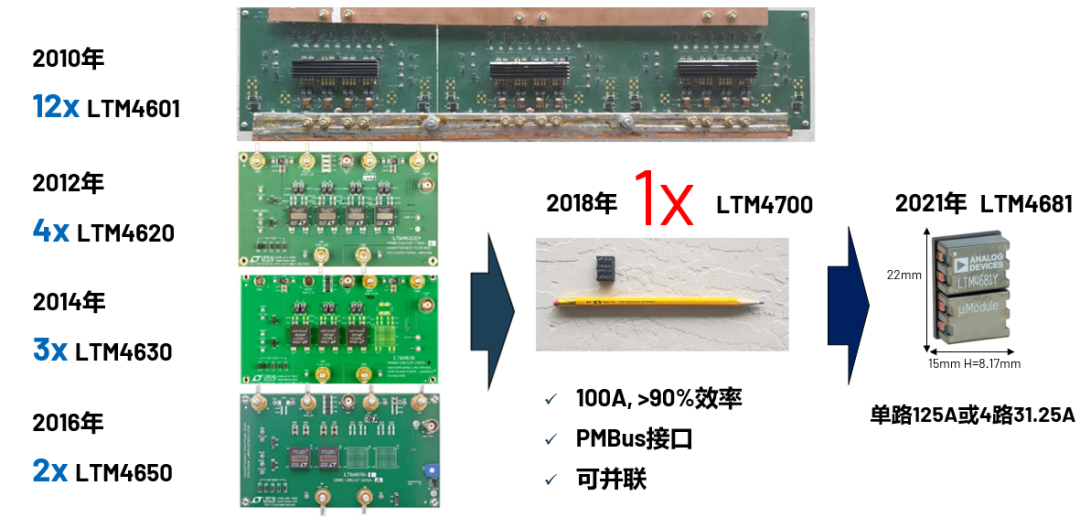 ADI電源專家：什么樣的電源技術(shù)和迭代速度才能始終獨(dú)步于市場？