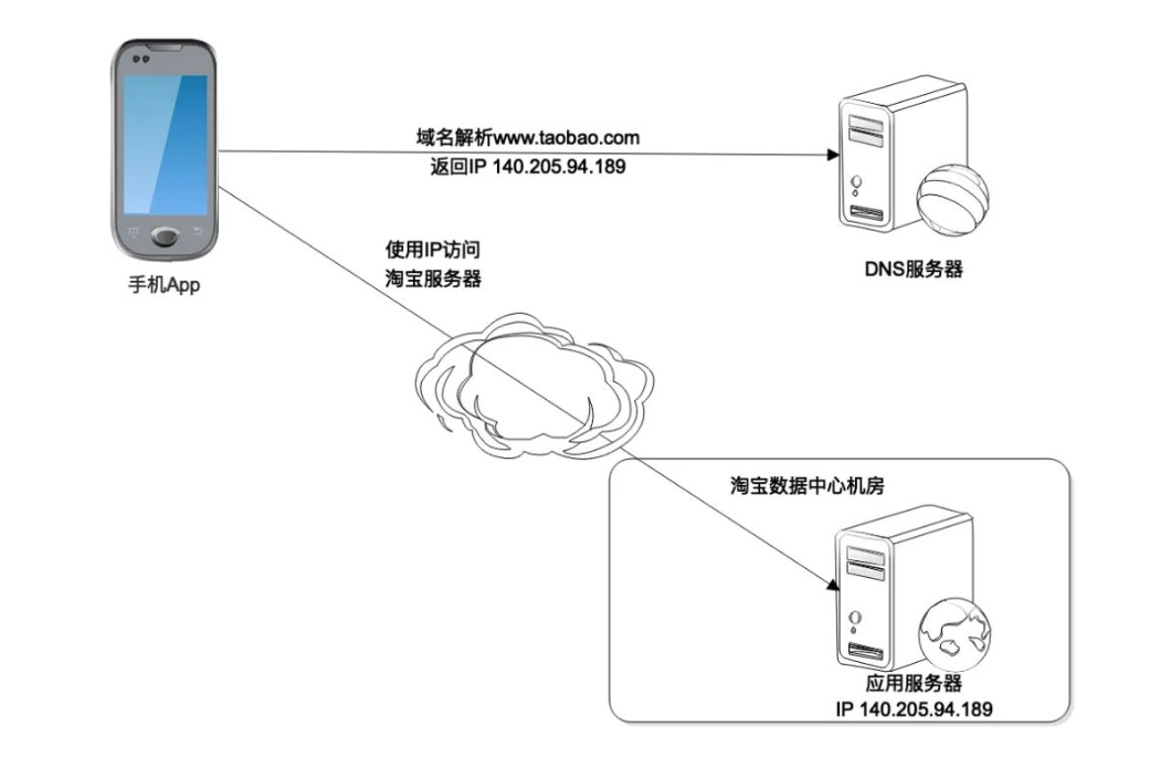 通過(guò)一個(gè)字符的傳輸來(lái)講解網(wǎng)絡(luò)通信
