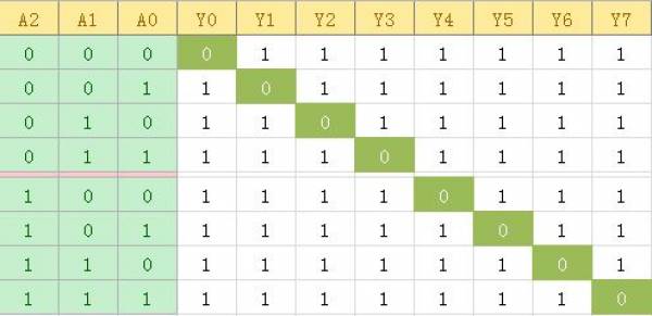 Lattice MXO2: 3-8譯碼器