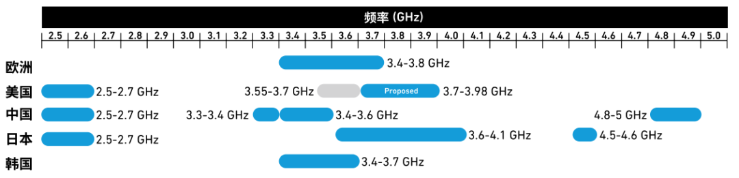 帶寬的重要意義:5G頻譜