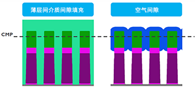 使用半大馬士革工藝流程研究后段器件集成的工藝