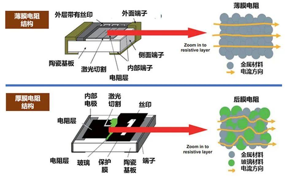 薄膜電阻與厚膜電阻 - 電流噪聲比較