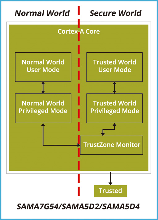 全面防護(hù)的信任區(qū) —— 探索 ARM TrustZone