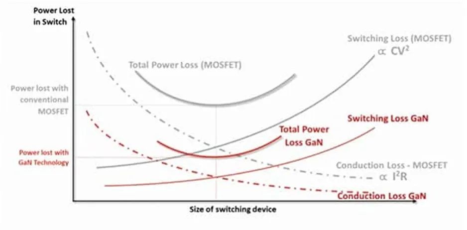 巧用這三個GaN 器件 輕松搞定緊湊型電源設(shè)計