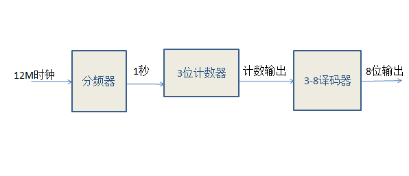 Lattice MXO2: LED流水燈