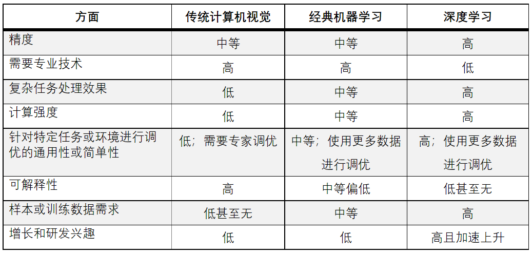 最適合 AI 應(yīng)用的計(jì)算機(jī)視覺(jué)類(lèi)型是什么？