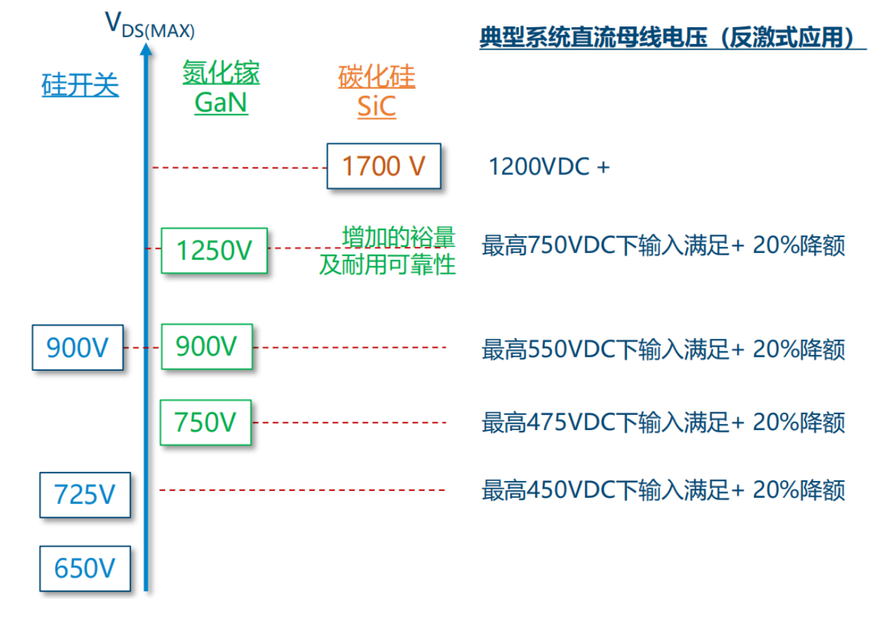 氮化鎵取代碳化硅，從PI開始？