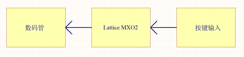 Lattice MXO2: 計(jì)時(shí)控制