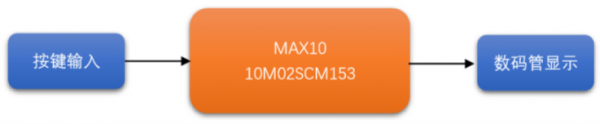 Altera MAX10: 計(jì)時(shí)控制