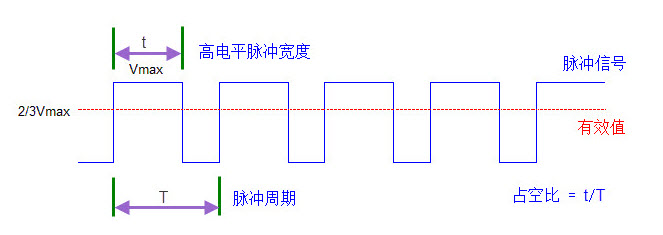 脈沖信號有效值