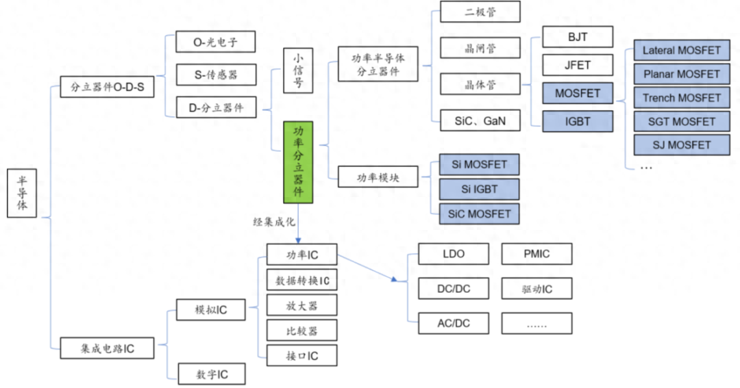 功率半導(dǎo)體介紹及分類,功率半導(dǎo)體技術(shù)挑戰(zhàn)和解決方案
