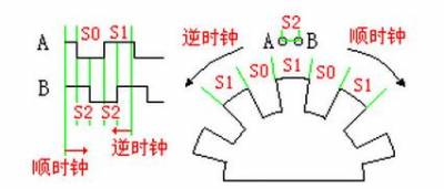 基于STEP FPGA的旋轉(zhuǎn)編碼器電路驅(qū)動