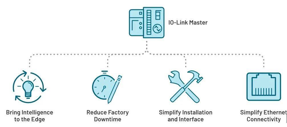 IO-Link成為現(xiàn)代智能工廠的核心技術(shù)