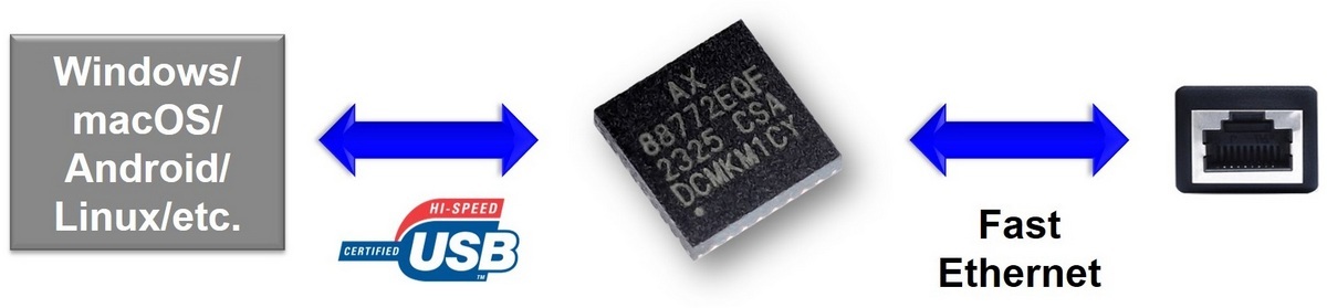 亞信推出低功耗AX88772E免驅(qū)動(dòng)USB 2.0轉(zhuǎn)百兆以太網(wǎng)芯片